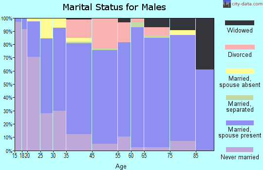 Clermont marital status for males