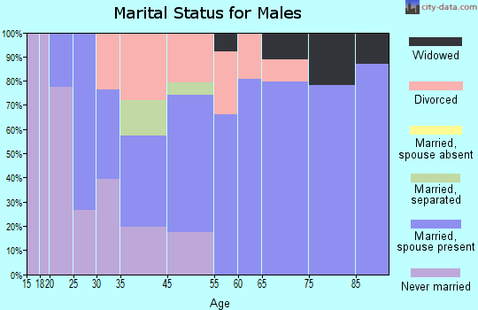 Cleveland marital status for males