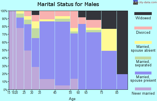 Clewiston marital status for males