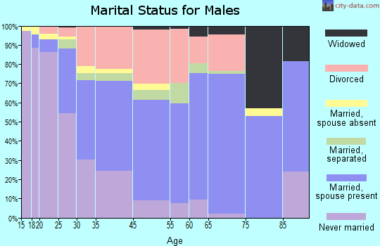 Cocoa marital status for males