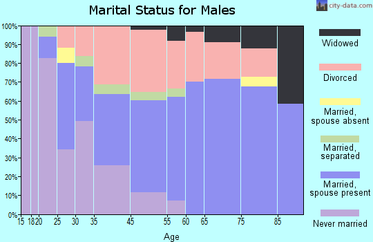 Cocoa West marital status for males