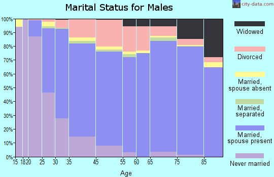Coconut Creek marital status for males
