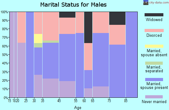 Coleman marital status for males