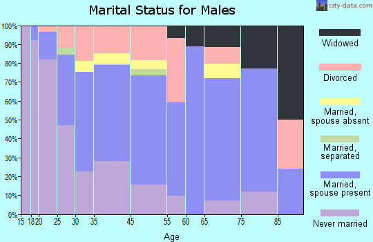 Collier Manor-Cresthaven marital status for males