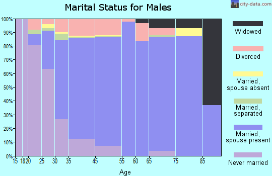 Conway marital status for males