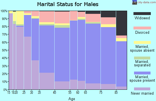 Coral Gables marital status for males