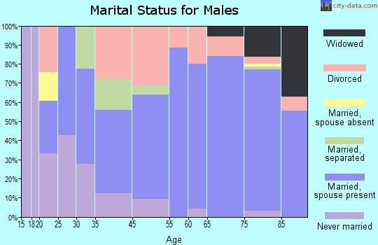 Cortez marital status for males