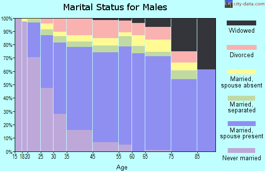 Country Club marital status for males