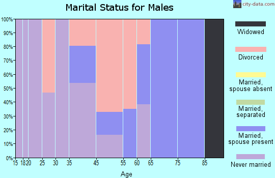 Crescent Beach marital status for males