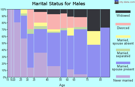 Crescent City marital status for males