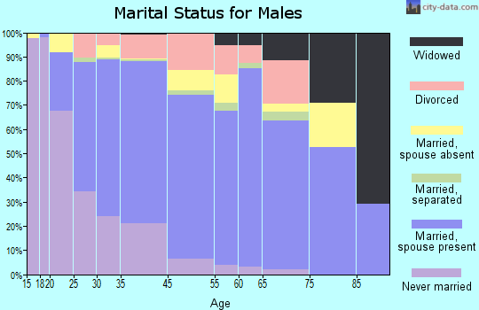 Crestview marital status for males