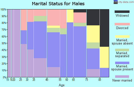 Crystal River marital status for males