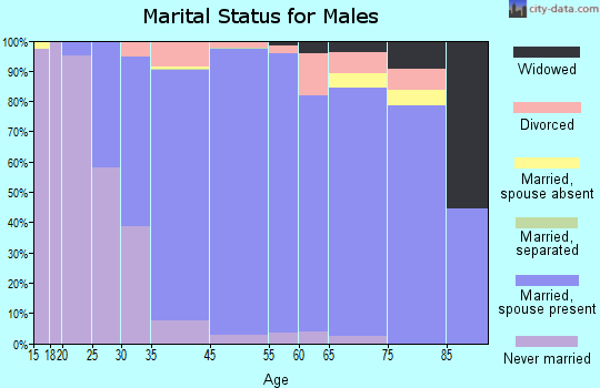 Cutler marital status for males