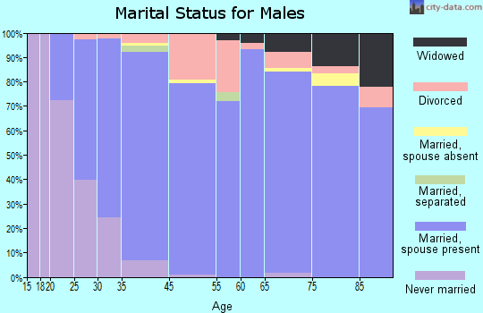 Cypress Gardens marital status for males