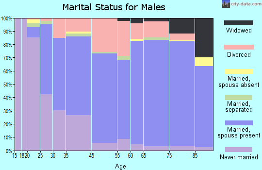 Cypress Lake marital status for males