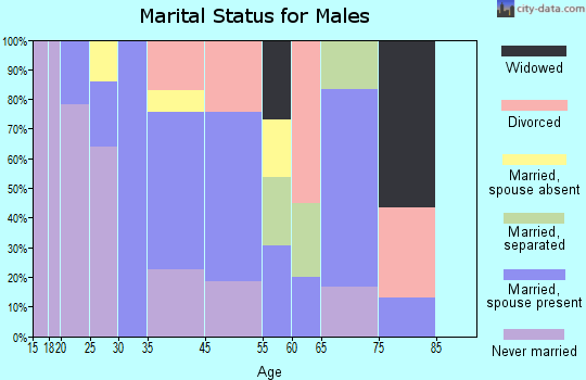 Cypress Quarters marital status for males