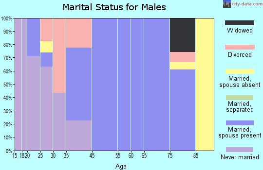 Davenport marital status for males