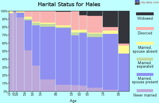 Davie marital status for males