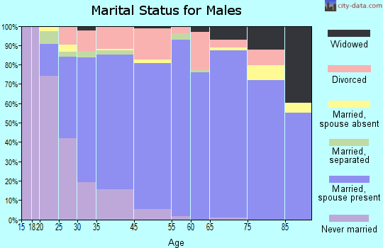 De Bary marital status for males