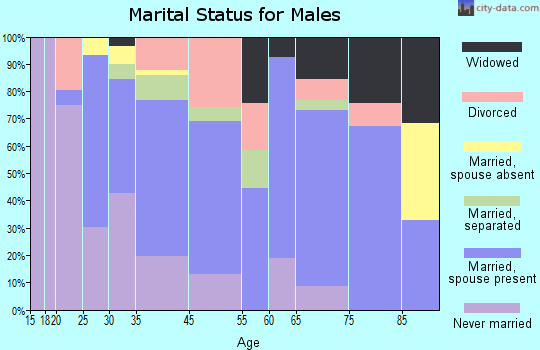 De Funiak Springs marital status for males