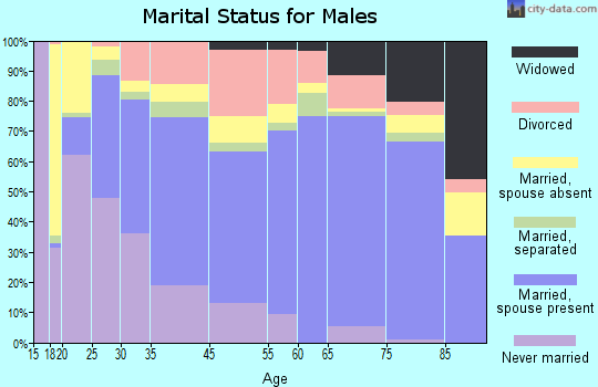 De Land marital status for males