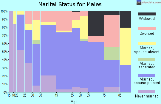 Oneonta marital status for males