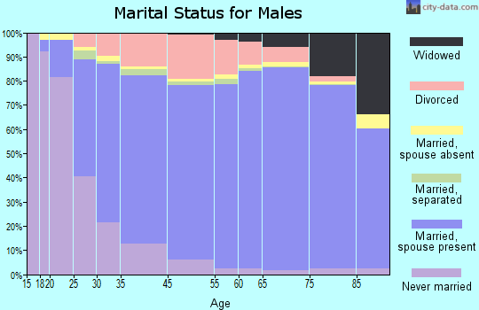 Deltona marital status for males