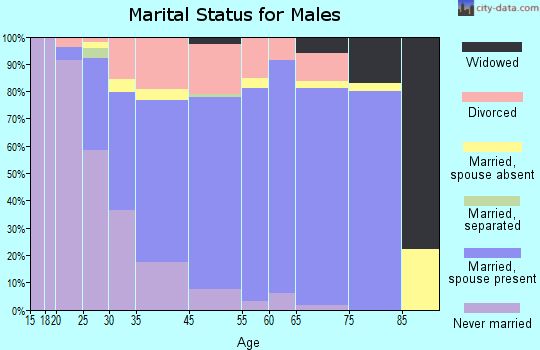 Destin marital status for males