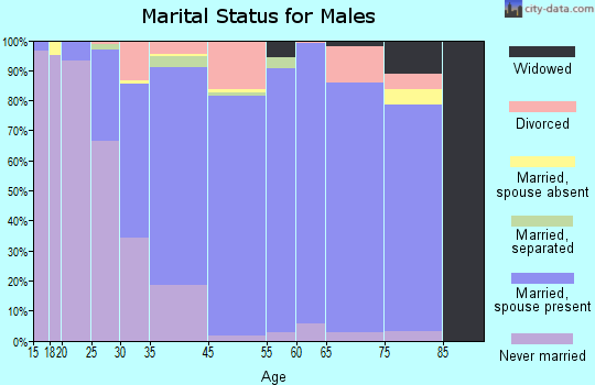 Doctor Phillips marital status for males