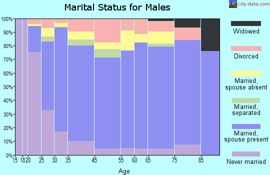 Doral marital status for males
