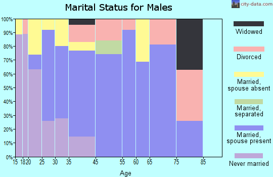 Dover marital status for males