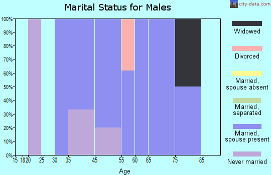 Duck Key marital status for males