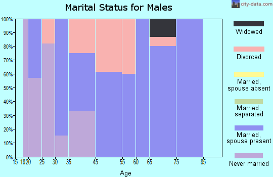 Onycha marital status for males