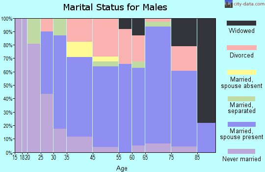 Dunnellon marital status for males