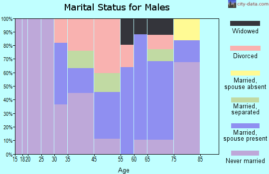 East Dunbar marital status for males