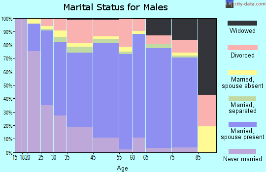 Opelika marital status for males