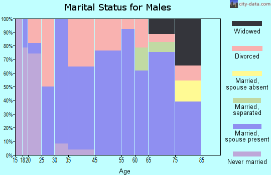 Eastpoint marital status for males