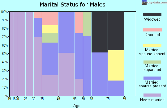 Eatonville marital status for males
