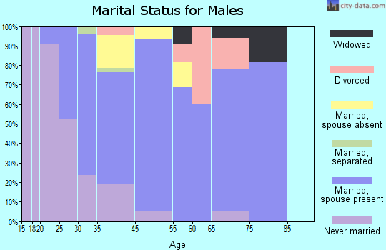 Edgewood marital status for males