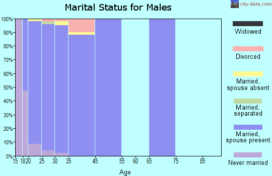 Eglin AFB marital status for males