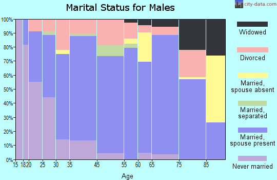 Opp marital status for males