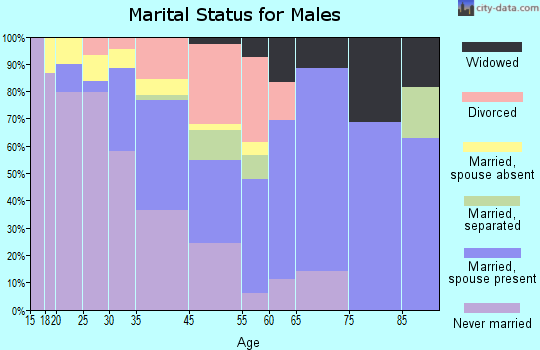 El Portal marital status for males