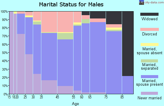 Ensley marital status for males
