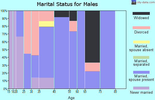Esto marital status for males