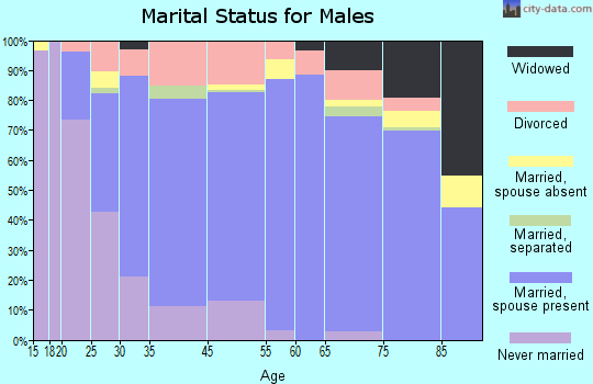 Eustis marital status for males