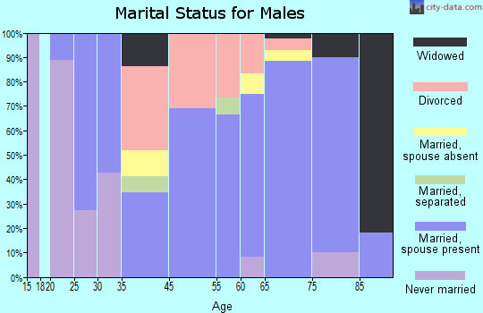 Everglades marital status for males