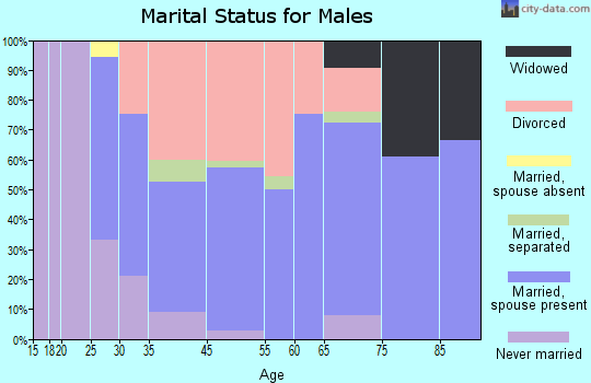 Orange Beach marital status for males