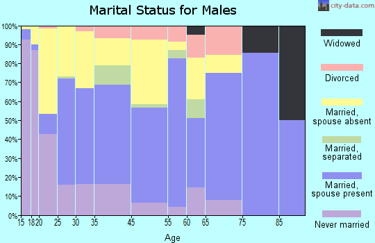 Fellsmere marital status for males