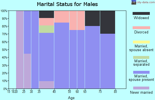 Orrville marital status for males