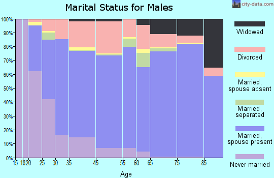 Florida Ridge marital status for males